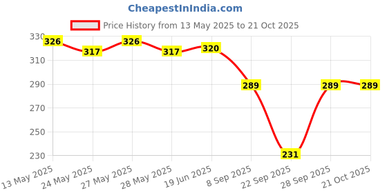 flipkart.com yclothy Women Printed, Typography Polo Neck Polyester Orange T-Shirt yclothy Price History Graph from 13 May 2025 to 21 Oct 2025