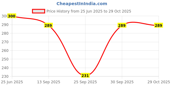 flipkart.com yclothy Women Printed, Typography Polo Neck Polyester Yellow T-Shirt yclothy Price History Graph from 25 Jun 2025 to 29 Oct 2025