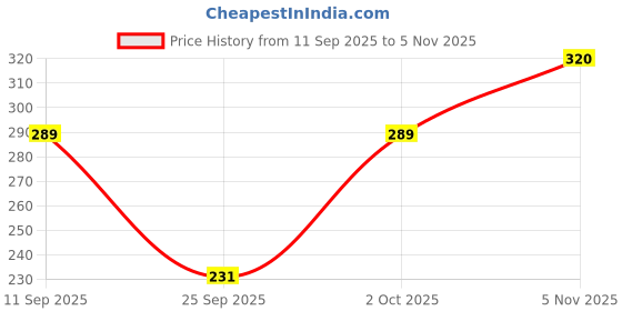 flipkart.com yclothy Women Printed, Typography Polo Neck Polyester Yellow T-Shirt yclothy Price History Graph from 11 Sep 2025 to 5 Nov 2025