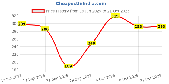 flipkart.com fabflee Women Printed, Typography Round Neck Cotton Blend Black T-Shirt fabflee Price History Graph from 19 Jun 2025 to 21 Oct 2025