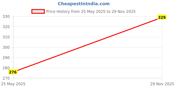 flipkart.com tom and jerry by dreambe Women Printed, Typography Round Neck Cotton Blend Black T-Shirt tom and jerry by dreambe Price History Graph from 25 May 2025 to 29 Nov 2025