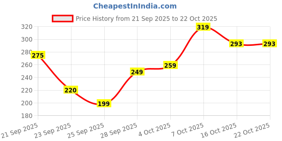flipkart.com fabflee Women Printed, Typography Round Neck Cotton Blend Blue T-Shirt fabflee Price History Graph from 21 Sep 2025 to 22 Oct 2025