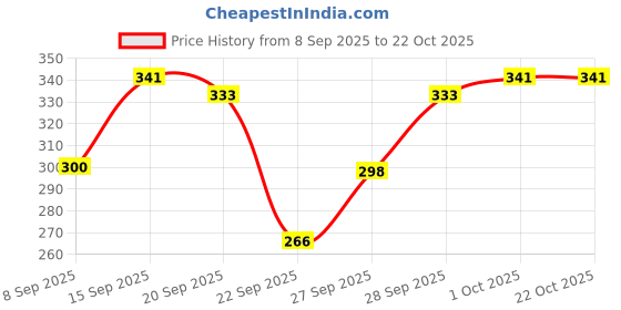 flipkart.com infirax Women Printed, Typography Round Neck Cotton Blend Grey T-Shirt infirax Price History Graph from 8 Sep 2025 to 22 Oct 2025