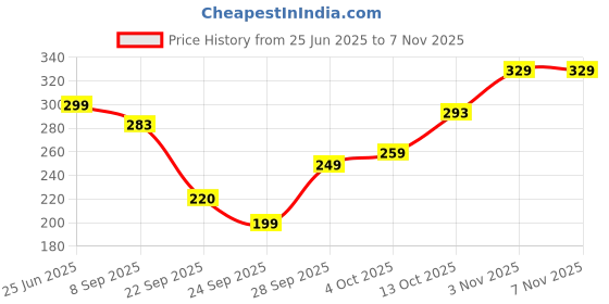 flipkart.com fabflee Women Printed, Typography Round Neck Cotton Blend Pink T-Shirt fabflee Price History Graph from 25 Jun 2025 to 3 Nov 2025