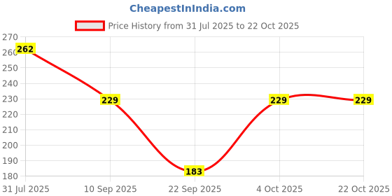 flipkart.com urbe Women Printed, Typography Round Neck Cotton Blend Pink T-Shirt urbe Price History Graph from 31 Jul 2025 to 22 Oct 2025