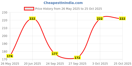 flipkart.com povaxpo Women Printed, Typography Round Neck Cotton Blend Purple T-Shirt povaxpo Price History Graph from 26 May 2025 to 24 Oct 2025