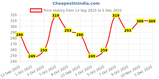 flipkart.com fabflee Women Printed, Typography Round Neck Cotton Blend Purple T-Shirt fabflee Price History Graph from 13 Sep 2025 to 5 Dec 2025