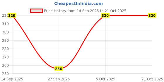flipkart.com yutu Women Printed, Typography Round Neck Polyester Multicolor T-Shirt yutu Price History Graph from 14 Sep 2025 to 21 Oct 2025