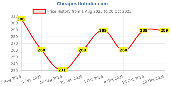 flipkart.com uniq Women Printed, Typography Round Neck Polyester Multicolor T-Shirt uniq Price History Graph from 1 Aug 2025 to 18 Oct 2025