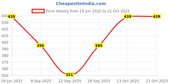 flipkart.com ponss Women Printed, Typography Round Neck Polyester Multicolor T-Shirt ponss Price History Graph from 19 Jun 2025 to 21 Oct 2025