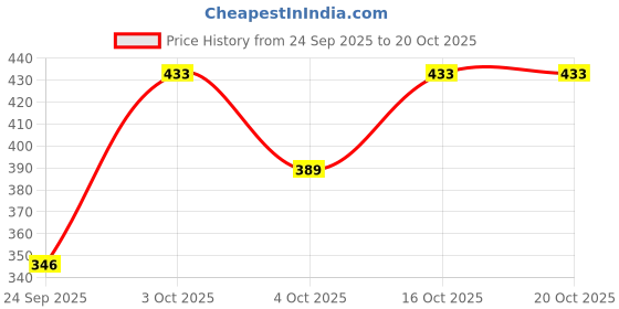 flipkart.com dostitch Women Printed, Typography Round Neck Polyester Multicolor T-Shirt dostitch Price History Graph from 24 Sep 2025 to 20 Oct 2025