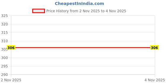 flipkart.com teky Women Printed, Typography Round Neck Polyester Multicolor T-Shirt teky Price History Graph from 2 Nov 2025 to 4 Nov 2025