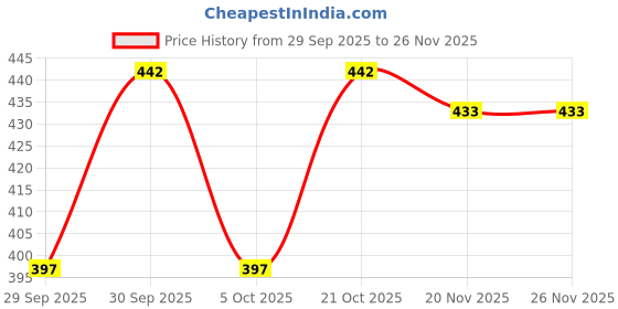 flipkart.com dostitch Women Printed, Typography Round Neck Polyester Multicolor T-Shirt dostitch Price History Graph from 29 Sep 2025 to 26 Nov 2025