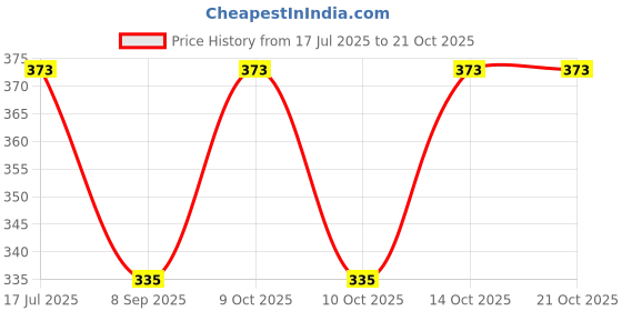 flipkart.com teky Women Printed, Typography V Neck Polyester Multicolor T-Shirt teky Price History Graph from 17 Jul 2025 to 20 Oct 2025