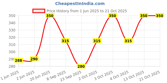 flipkart.com dostitch Women Printed V Neck Polyester Multicolor T-Shirt dostitch Price History Graph from 1 Jun 2025 to 20 Oct 2025