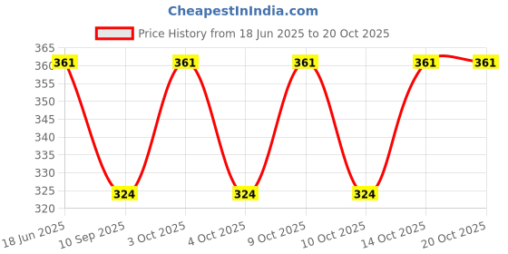 flipkart.com dostitch Women Printed V Neck Polyester Multicolor T-Shirt dostitch Price History Graph from 18 Jun 2025 to 20 Oct 2025