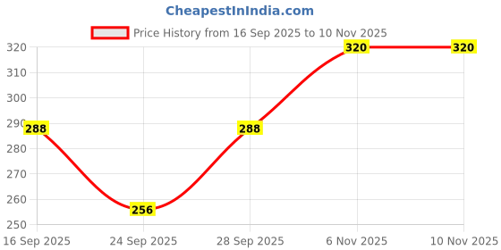 flipkart.com privic Women Printed V Neck Polyester Multicolor T-Shirt privic Price History Graph from 16 Sep 2025 to 9 Nov 2025