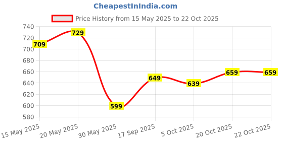 flipkart.com fila Women Printed V Neck Pure Cotton Black T-Shirt fila Price History Graph from 15 May 2025 to 22 Oct 2025