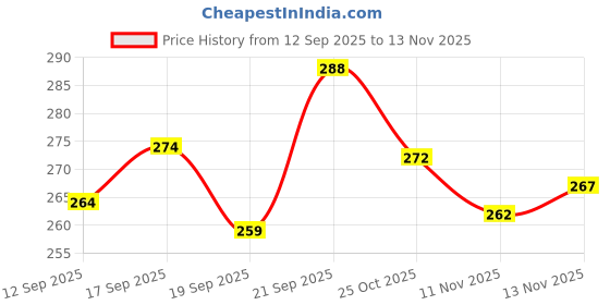 flipkart.com bjsn Women Printed Viscose Rayon A-line Kurta bjsn Price History Graph from 12 Sep 2025 to 13 Nov 2025