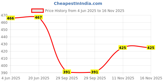 flipkart.com shri shayam creation Women Printed Viscose Rayon A-line Kurta shri shayam creation Price History Graph from 4 Jun 2025 to 15 Nov 2025