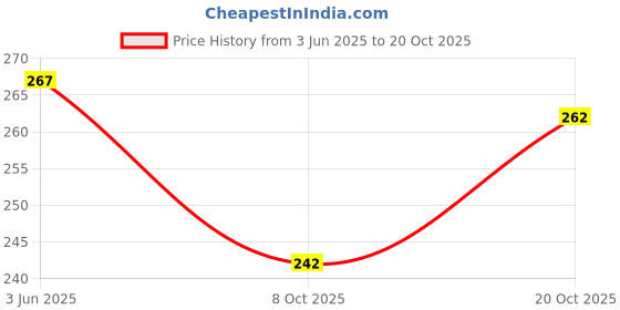 flipkart.com isha e kart Women Printed Viscose Rayon A-line Kurta isha e kart Price History Graph from 3 Jun 2025 to 20 Oct 2025