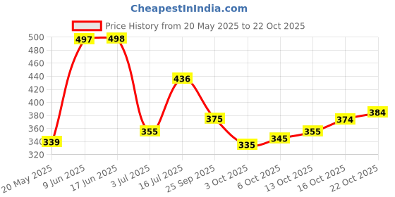 flipkart.com monikacreation fashion Women Printed Viscose Rayon A-line Kurta monikacreation fashion Price History Graph from 20 May 2025 to 22 Oct 2025
