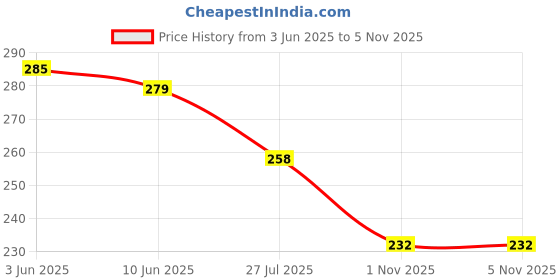 flipkart.com radhikakurtis Women Printed Viscose Rayon A-line Kurta radhikakurtis Price History Graph from 3 Jun 2025 to 4 Nov 2025