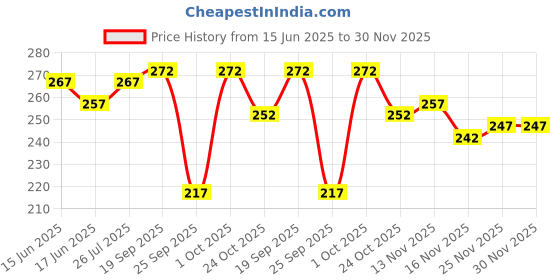 flipkart.com radhikakurtis Women Printed Viscose Rayon A-line Kurta radhikakurtis Price History Graph from 15 Jun 2025 to 29 Nov 2025