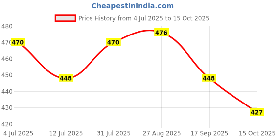 flipkart.com indianic Women Printed Viscose Rayon A-line Kurta indianic Price History Graph from 4 Jul 2025 to 15 Oct 2025