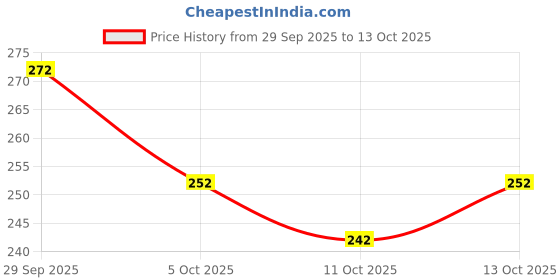 flipkart.com jaipur fashion Women Printed Viscose Rayon A-line Kurta jaipur fashion Price History Graph from 29 Sep 2025 to 13 Oct 2025