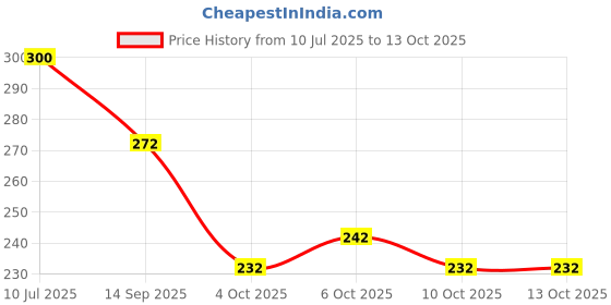 flipkart.com jaipur fashion Women Printed Viscose Rayon A-line Kurta jaipur fashion Price History Graph from 10 Jul 2025 to 12 Oct 2025