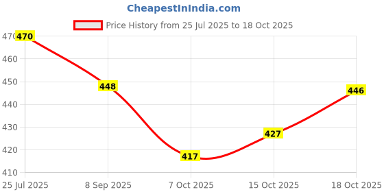 flipkart.com indianic Women Printed Viscose Rayon A-line Kurta indianic Price History Graph from 25 Jul 2025 to 18 Oct 2025