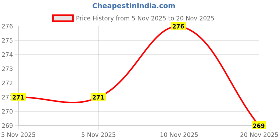 flipkart.com jaipur fashion Women Printed Viscose Rayon A-line Kurta jaipur fashion Price History Graph from 5 Nov 2025 to 20 Nov 2025