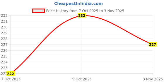 flipkart.com radhikakurtis Women Printed Viscose Rayon A-line Kurta radhikakurtis Price History Graph from 7 Oct 2025 to 3 Nov 2025