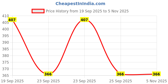 flipkart.com dimple exports Women Printed Viscose Rayon A-line Kurta dimple exports Price History Graph from 19 Sep 2025 to 4 Nov 2025