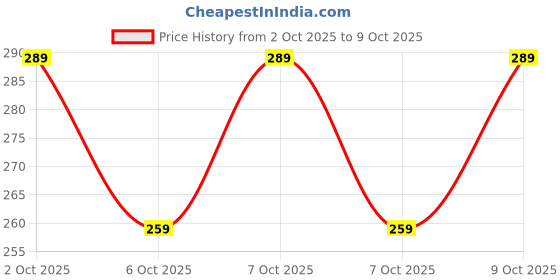 flipkart.com aqua collectionn Women Printed Viscose Rayon A-line Kurta aqua collectionn Price History Graph from 2 Oct 2025 to 9 Oct 2025