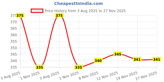 flipkart.com charvi creation Women Printed Viscose Rayon Anarkali Kurta charvi creation Price History Graph from 3 Aug 2025 to 27 Nov 2025