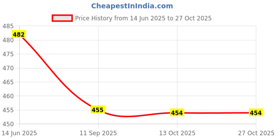 flipkart.com nahiko Women Printed Viscose Rayon Anarkali Kurta nahiko Price History Graph from 14 Jun 2025 to 27 Oct 2025