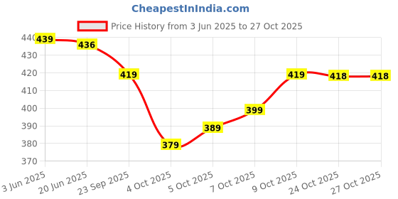 flipkart.com raaka Women Printed Viscose Rayon Anarkali Kurta raaka Price History Graph from 3 Jun 2025 to 27 Oct 2025