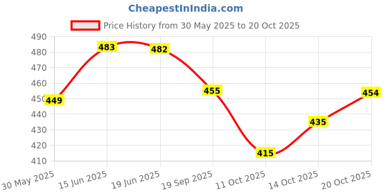 flipkart.com nahiko Women Printed Viscose Rayon Anarkali Kurta nahiko Price History Graph from 30 May 2025 to 20 Oct 2025