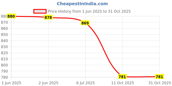 flipkart.com ropademoda Women Printed Viscose Rayon Anarkali Kurta ropademoda Price History Graph from 1 Jun 2025 to 31 Oct 2025
