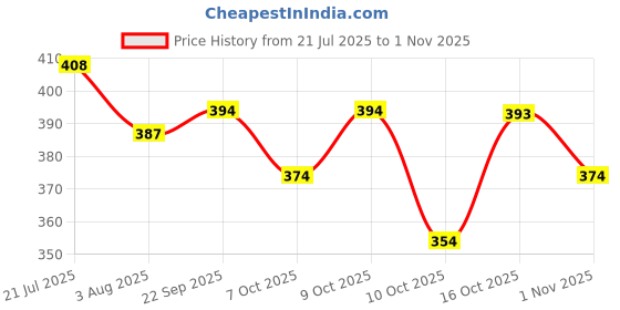 flipkart.com aaradhiya traders Women Printed Viscose Rayon Anarkali Kurta aaradhiya traders Price History Graph from 21 Jul 2025 to 1 Nov 2025