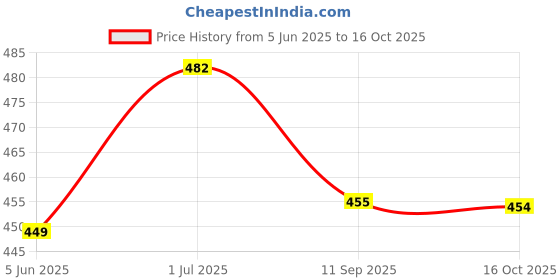 flipkart.com nahiko Women Printed Viscose Rayon Anarkali Kurta nahiko Price History Graph from 5 Jun 2025 to 16 Oct 2025