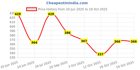 flipkart.com tp studio Women Printed Viscose Rayon Anarkali Kurta tp studio Price History Graph from 20 Jun 2025 to 19 Oct 2025