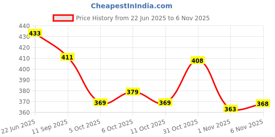 flipkart.com ur7 Women Printed Viscose Rayon Anarkali Kurta ur7 Price History Graph from 22 Jun 2025 to 6 Nov 2025