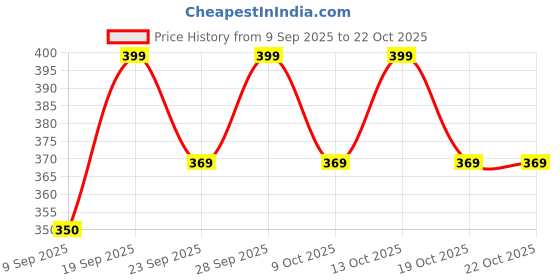 flipkart.com gazla fashion Women Printed Viscose Rayon Anarkali Kurta gazla fashion Price History Graph from 9 Sep 2025 to 22 Oct 2025