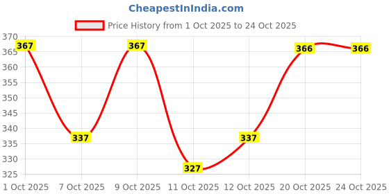flipkart.com tp studio Women Printed Viscose Rayon Anarkali Kurta tp studio Price History Graph from 1 Oct 2025 to 24 Oct 2025