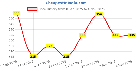 flipkart.com charvi creation Women Printed Viscose Rayon Anarkali Kurta charvi creation Price History Graph from 8 Sep 2025 to 2 Nov 2025