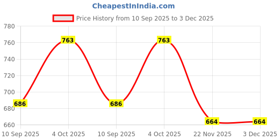 flipkart.com ropademoda Women Printed Viscose Rayon Anarkali Kurta ropademoda Price History Graph from 10 Sep 2025 to 3 Dec 2025