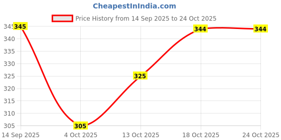 flipkart.com bhatras Women Printed Viscose Rayon Anarkali Kurta bhatras Price History Graph from 14 Sep 2025 to 22 Oct 2025
